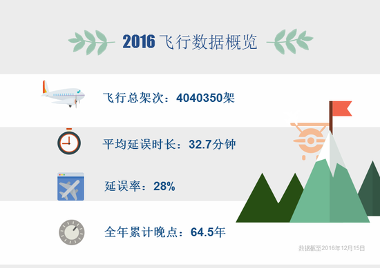 “春运大戏”将上演,不想遭遇航班晚点?来学几招!